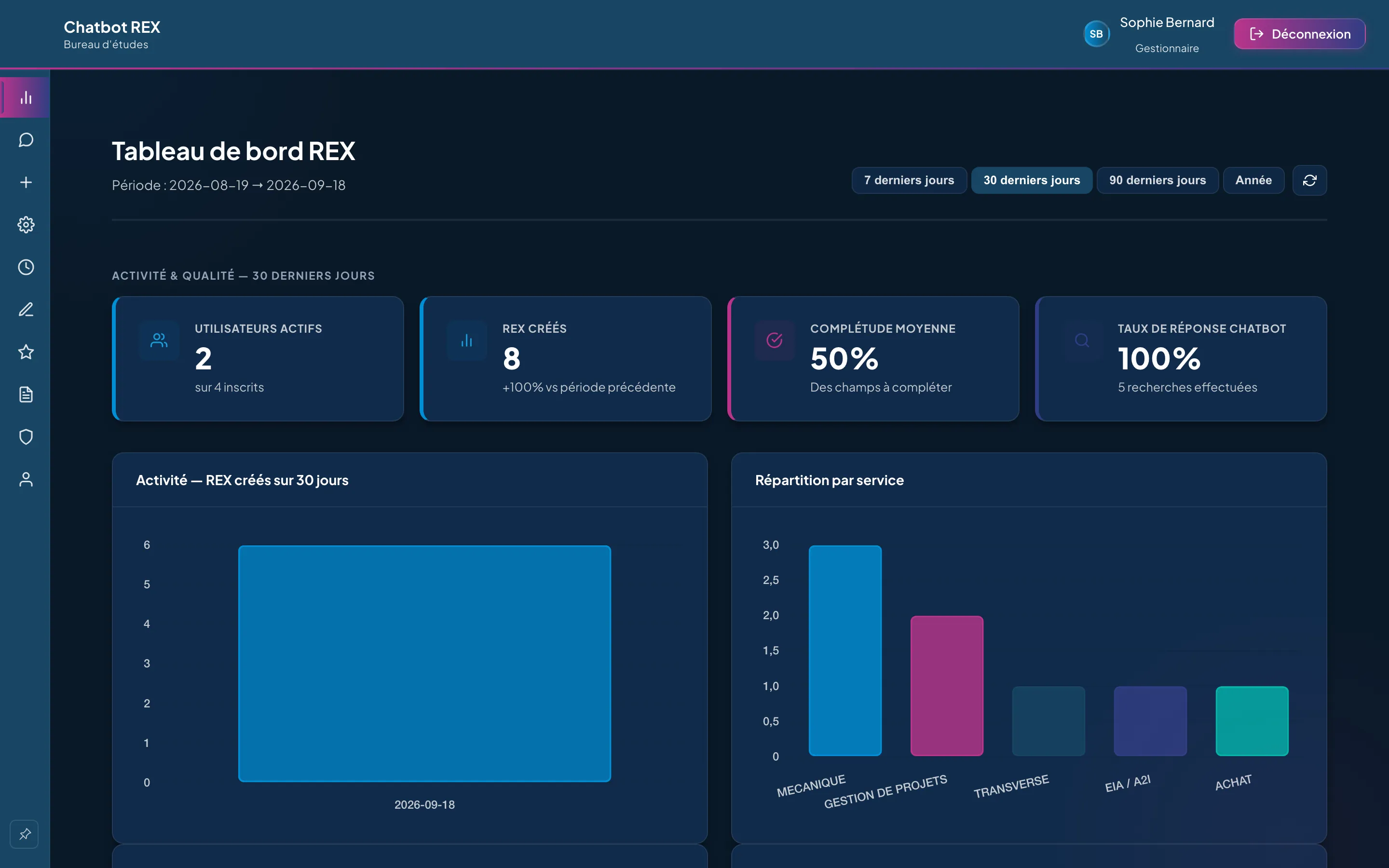 Tableau de bord REX : utilisateurs actifs, fiches créées, complétude, taux de réponse, activité et répartition par service